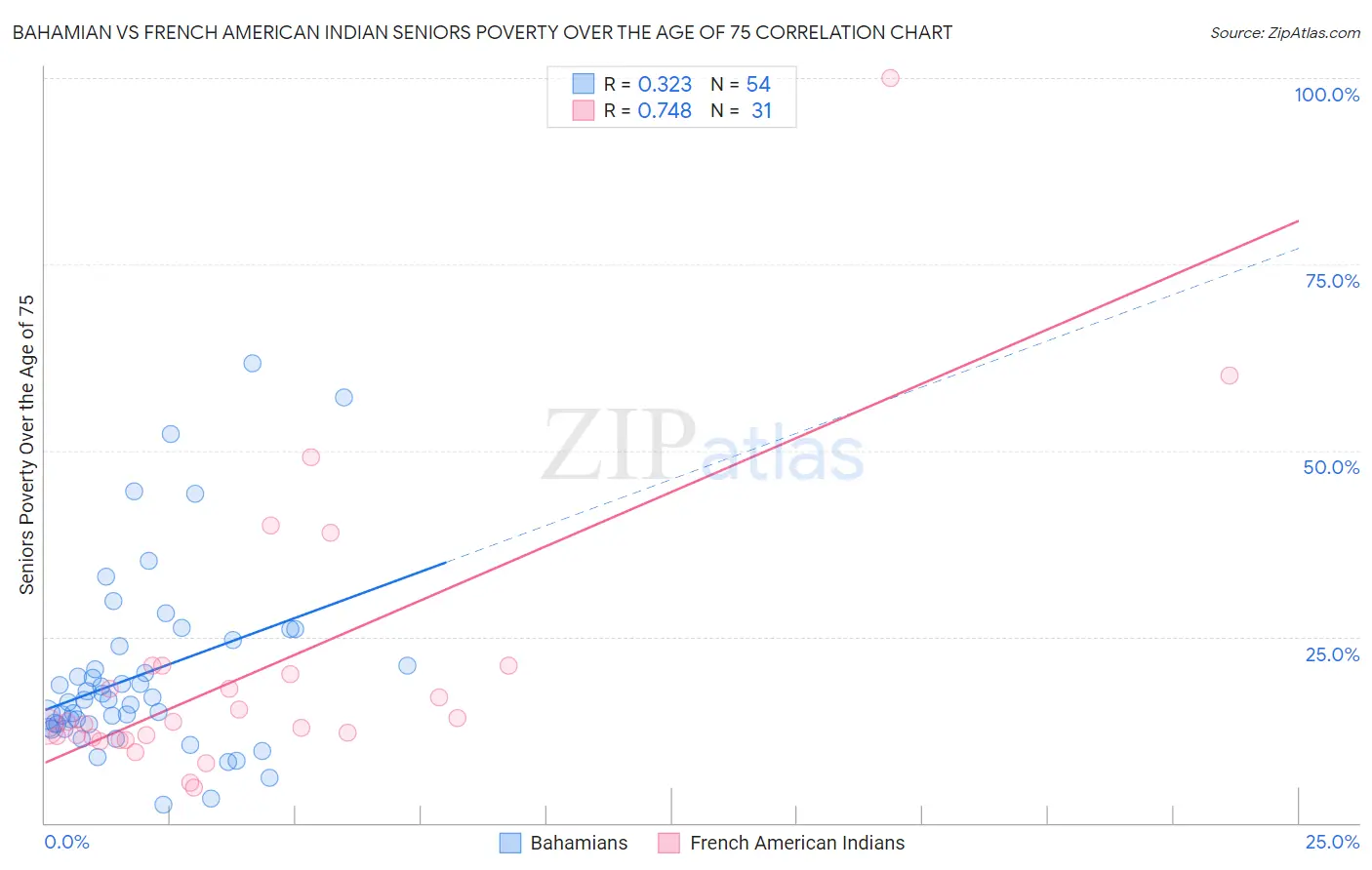 Bahamian vs French American Indian Seniors Poverty Over the Age of 75