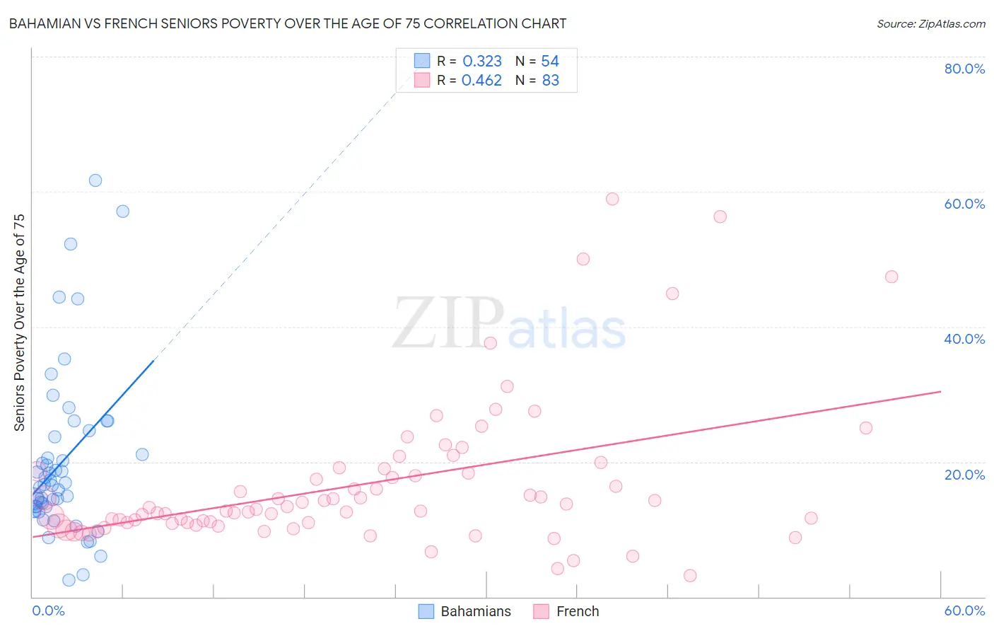 Bahamian vs French Seniors Poverty Over the Age of 75