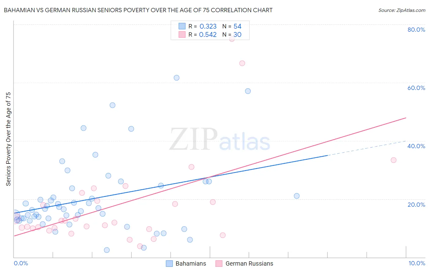 Bahamian vs German Russian Seniors Poverty Over the Age of 75