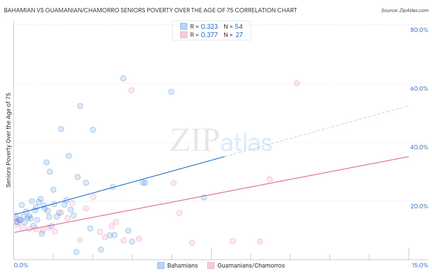 Bahamian vs Guamanian/Chamorro Seniors Poverty Over the Age of 75