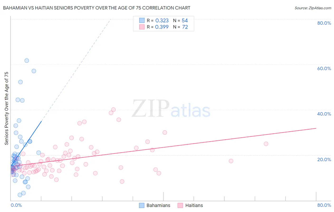 Bahamian vs Haitian Seniors Poverty Over the Age of 75