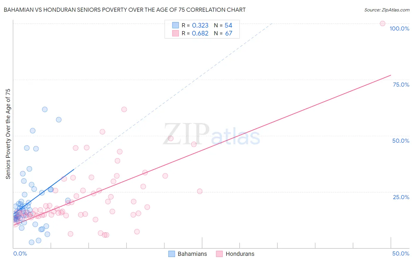 Bahamian vs Honduran Seniors Poverty Over the Age of 75