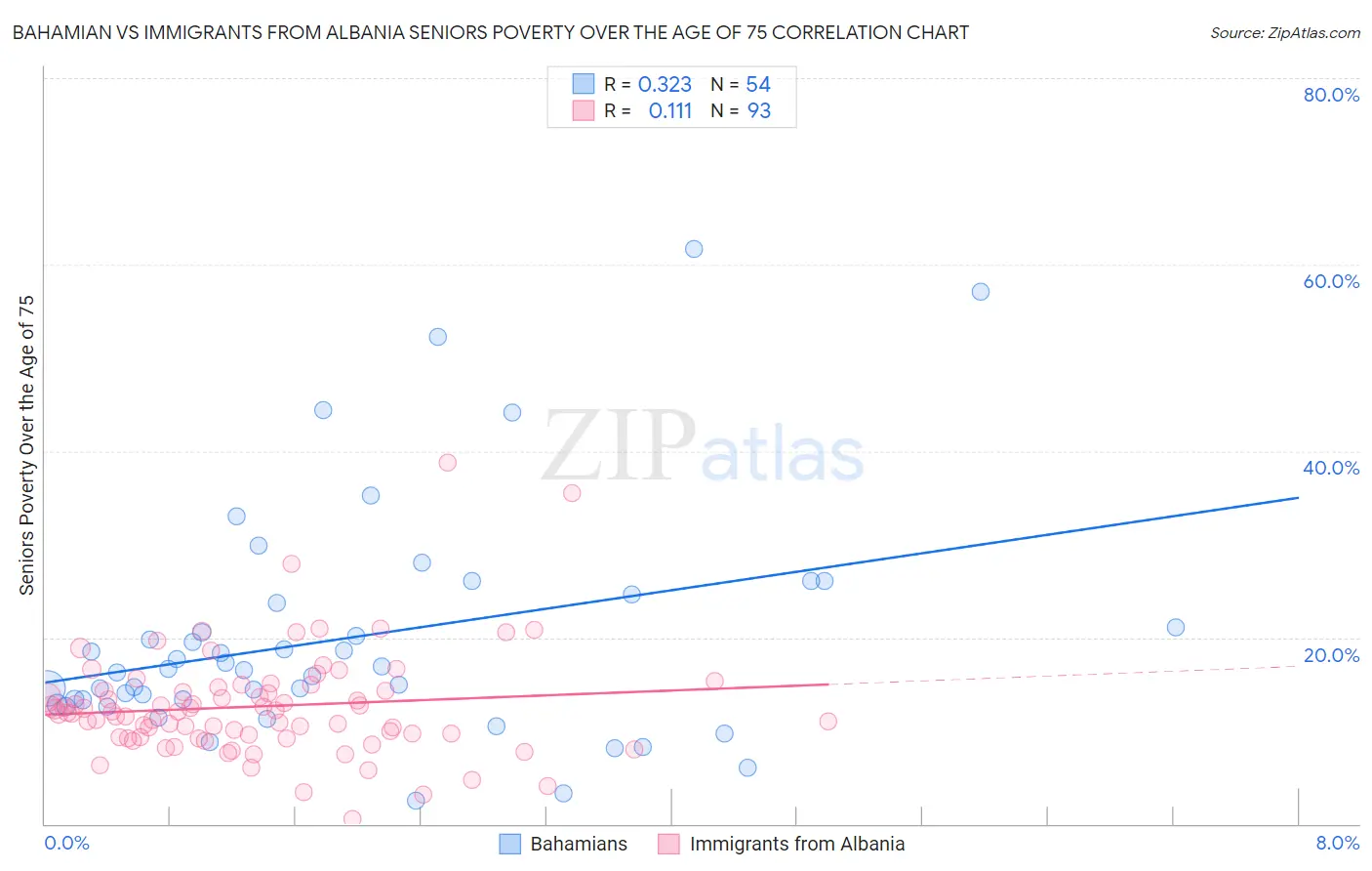 Bahamian vs Immigrants from Albania Seniors Poverty Over the Age of 75