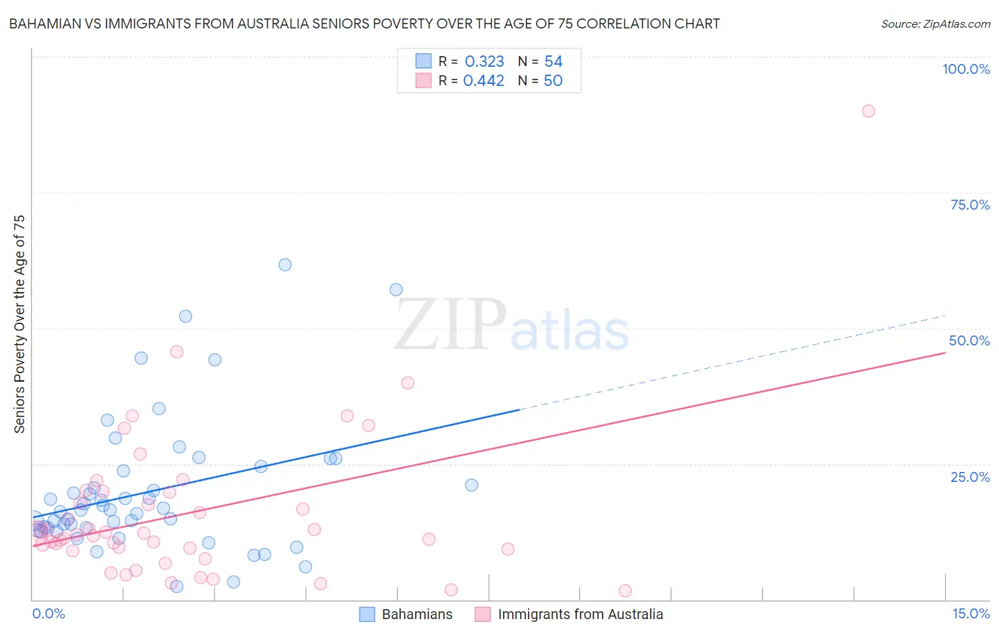 Bahamian vs Immigrants from Australia Seniors Poverty Over the Age of 75