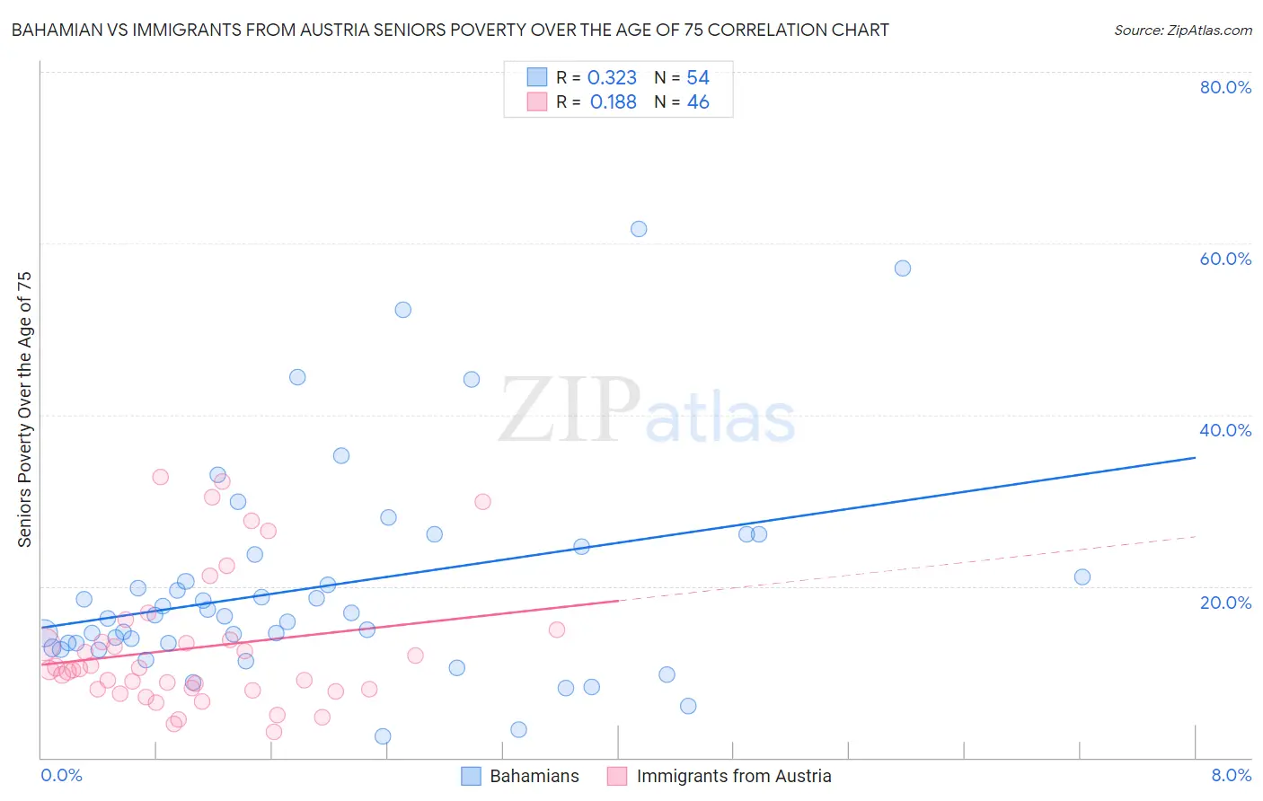 Bahamian vs Immigrants from Austria Seniors Poverty Over the Age of 75