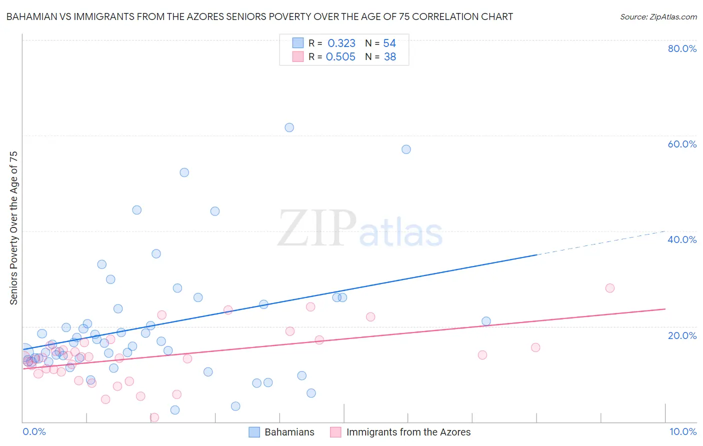 Bahamian vs Immigrants from the Azores Seniors Poverty Over the Age of 75