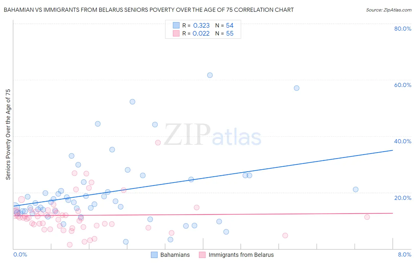Bahamian vs Immigrants from Belarus Seniors Poverty Over the Age of 75