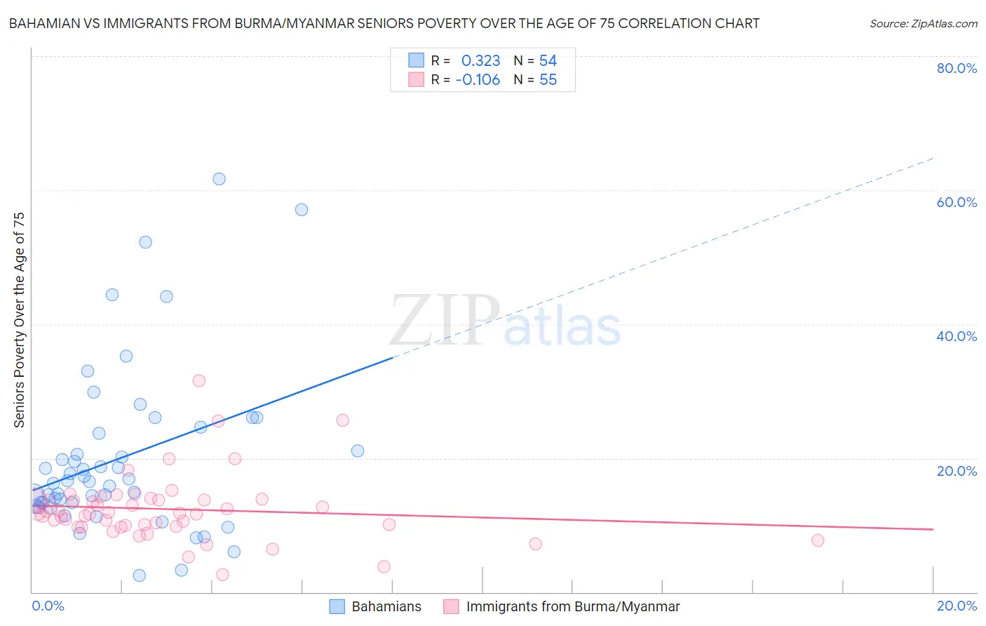 Bahamian vs Immigrants from Burma/Myanmar Seniors Poverty Over the Age of 75