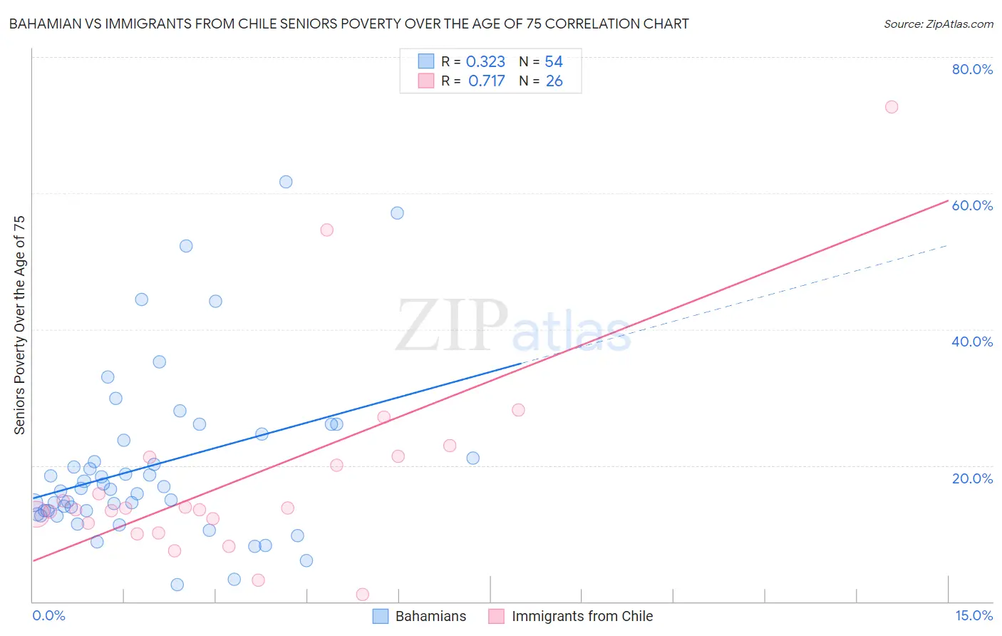 Bahamian vs Immigrants from Chile Seniors Poverty Over the Age of 75
