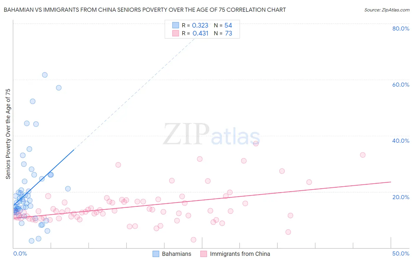 Bahamian vs Immigrants from China Seniors Poverty Over the Age of 75