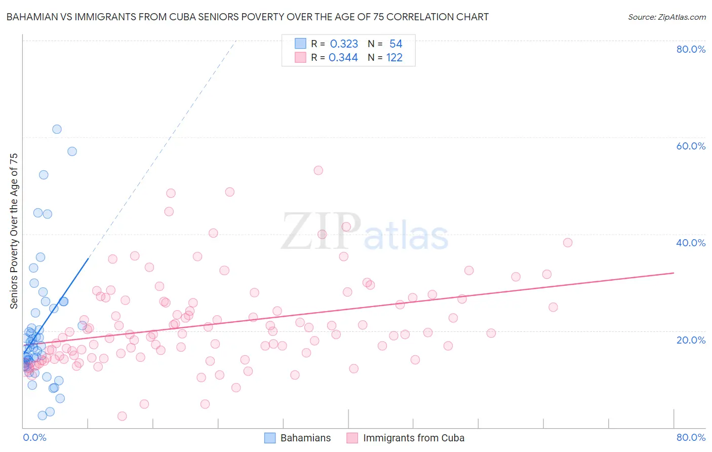 Bahamian vs Immigrants from Cuba Seniors Poverty Over the Age of 75