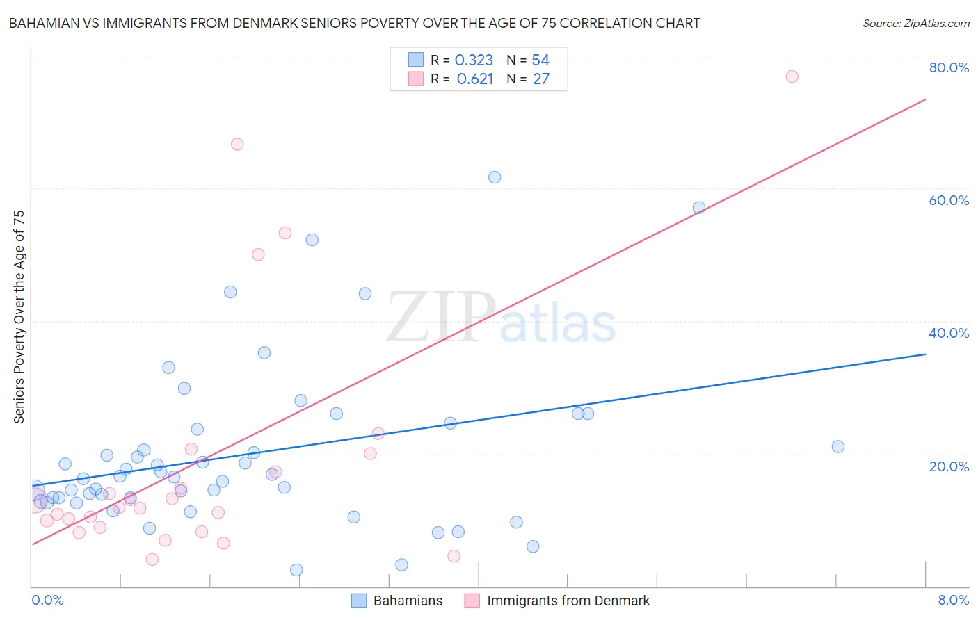 Bahamian vs Immigrants from Denmark Seniors Poverty Over the Age of 75