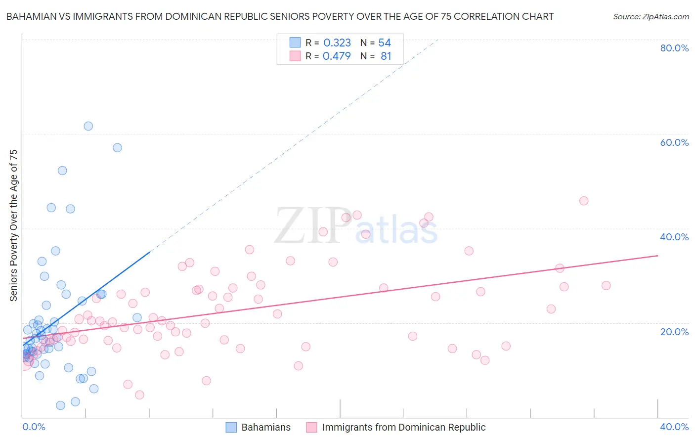 Bahamian vs Immigrants from Dominican Republic Seniors Poverty Over the Age of 75