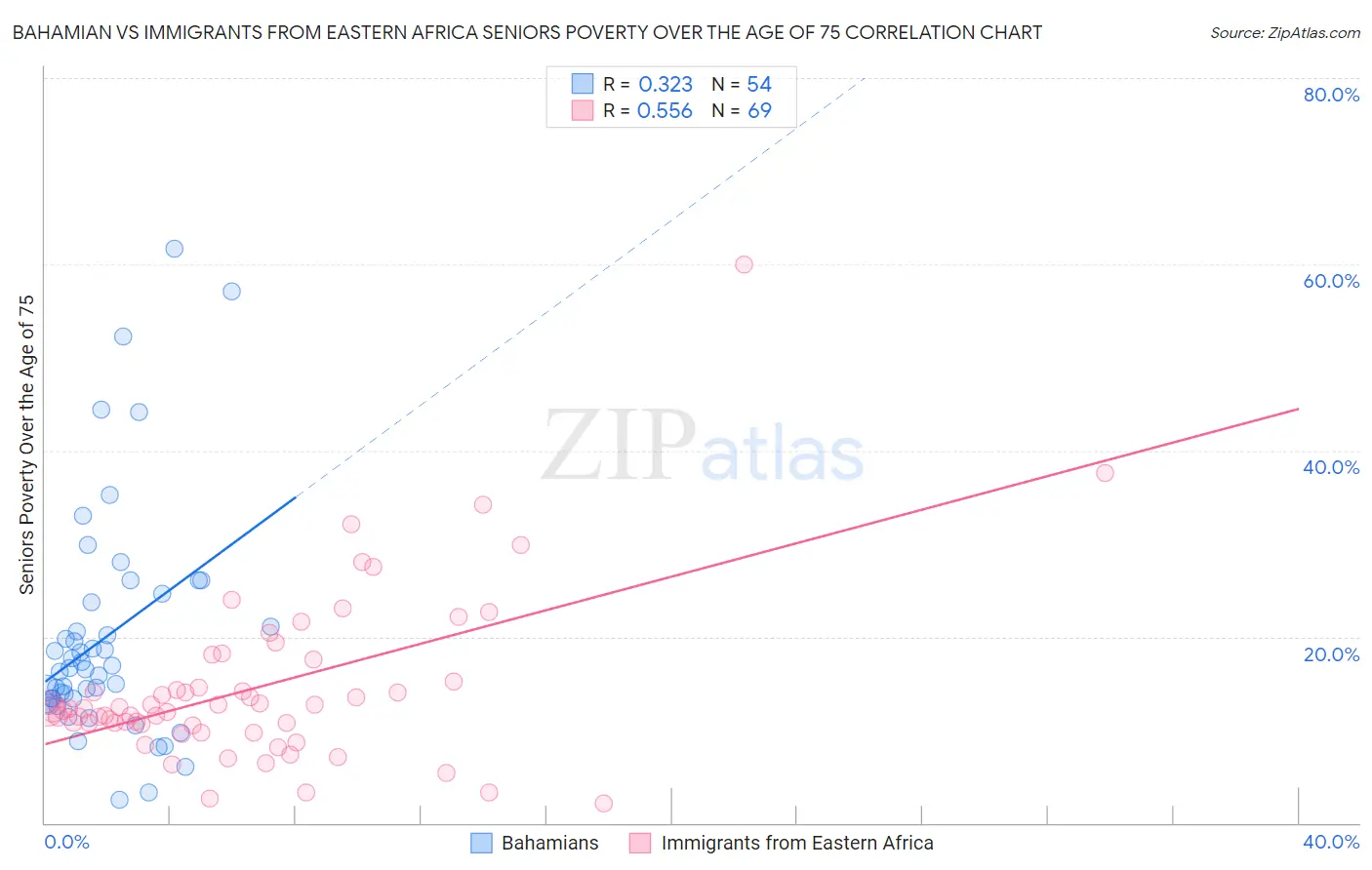 Bahamian vs Immigrants from Eastern Africa Seniors Poverty Over the Age of 75