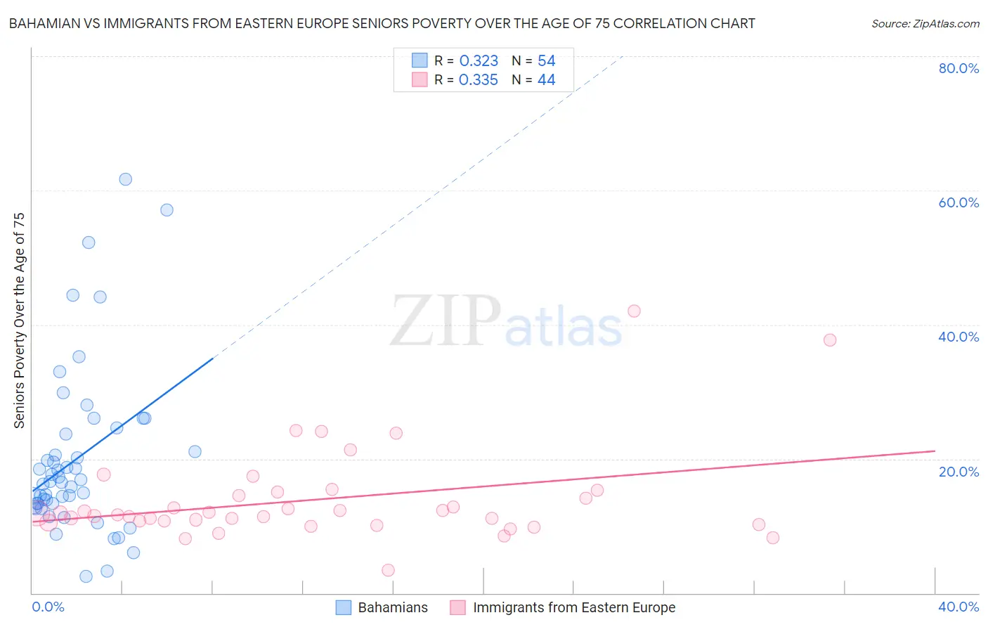 Bahamian vs Immigrants from Eastern Europe Seniors Poverty Over the Age of 75