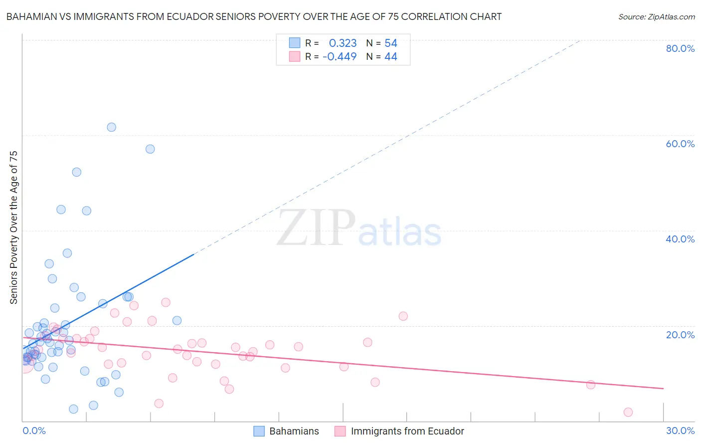 Bahamian vs Immigrants from Ecuador Seniors Poverty Over the Age of 75