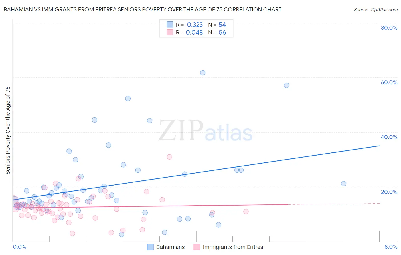 Bahamian vs Immigrants from Eritrea Seniors Poverty Over the Age of 75