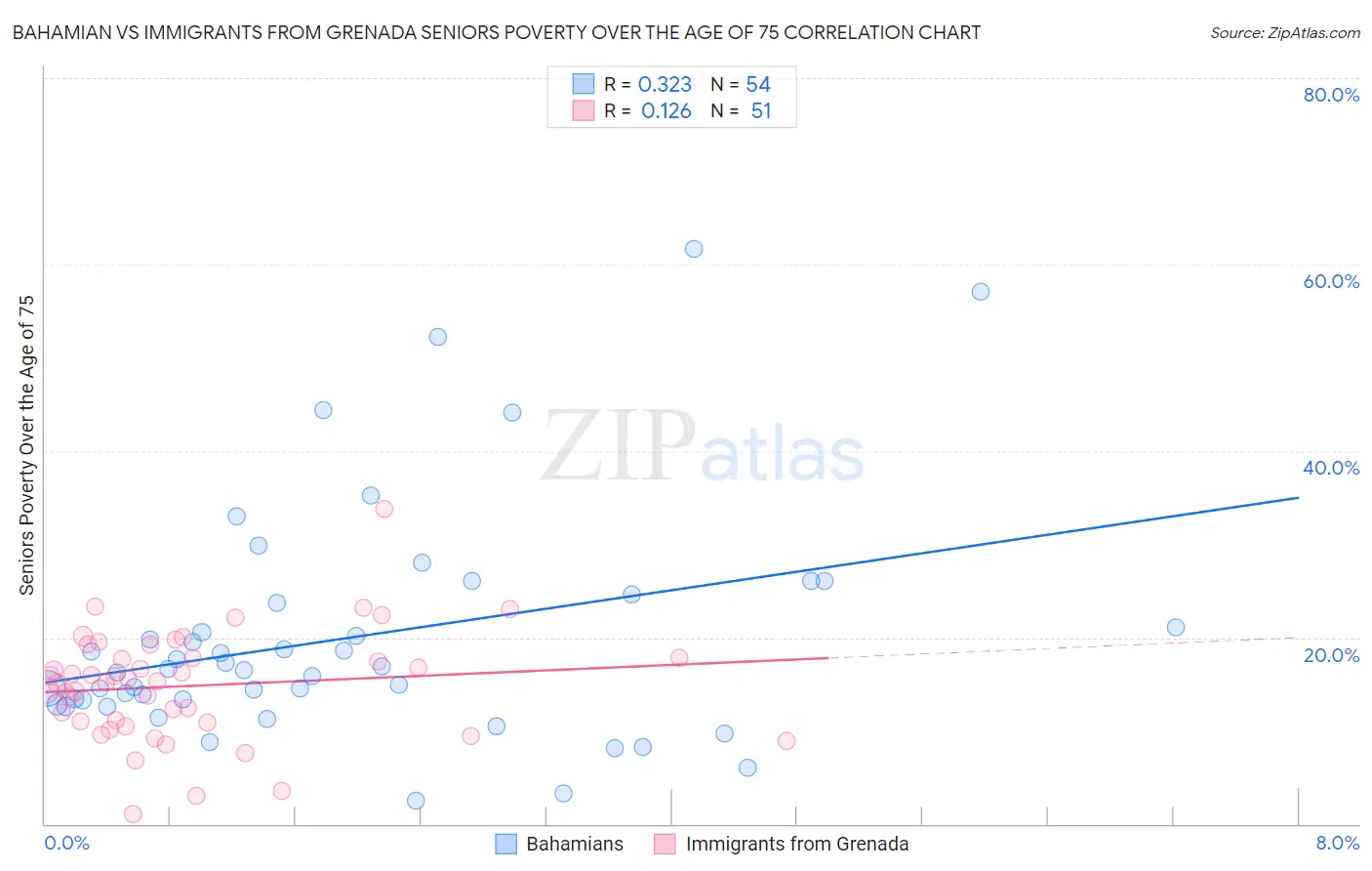 Bahamian vs Immigrants from Grenada Seniors Poverty Over the Age of 75
