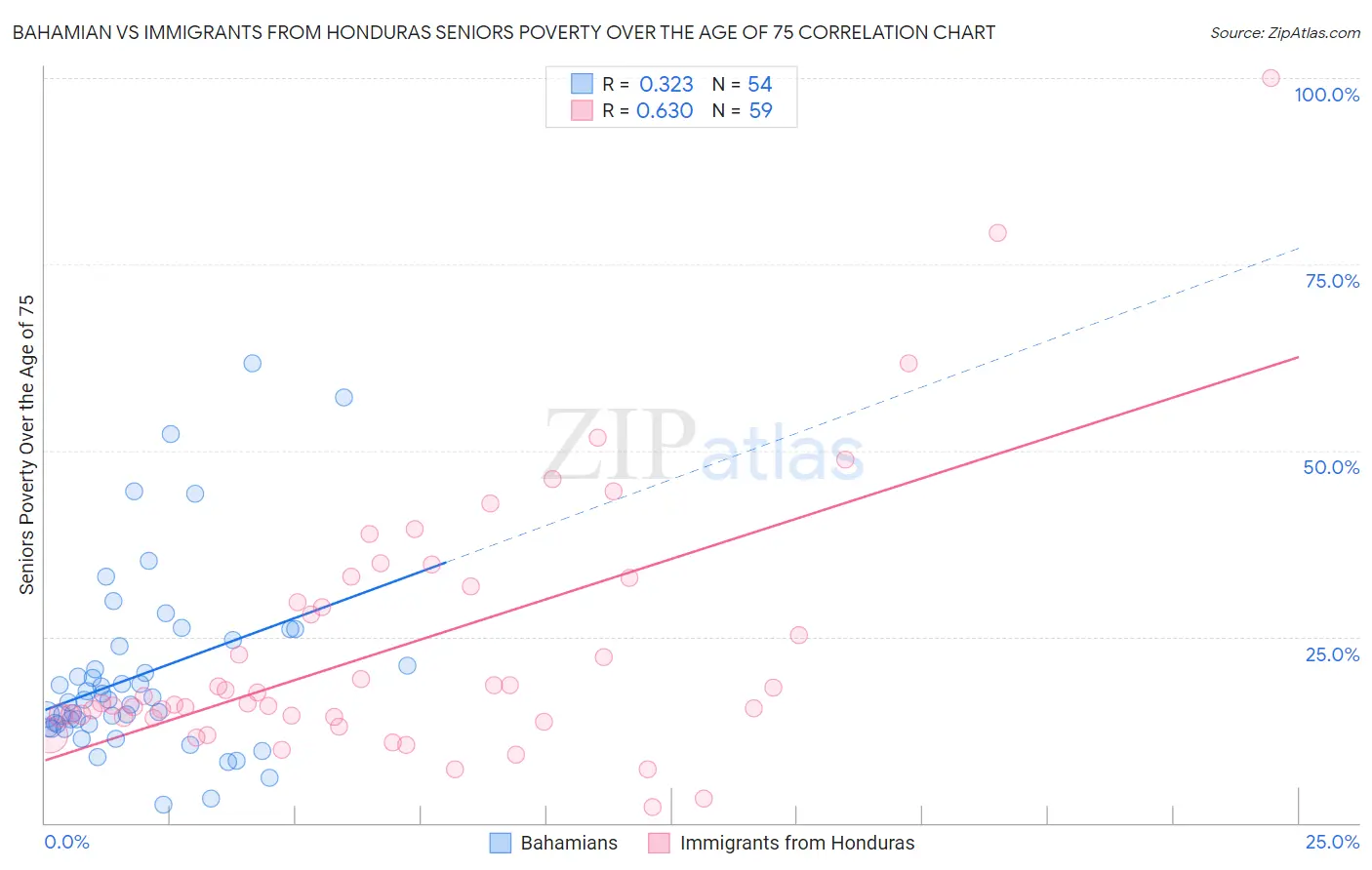 Bahamian vs Immigrants from Honduras Seniors Poverty Over the Age of 75