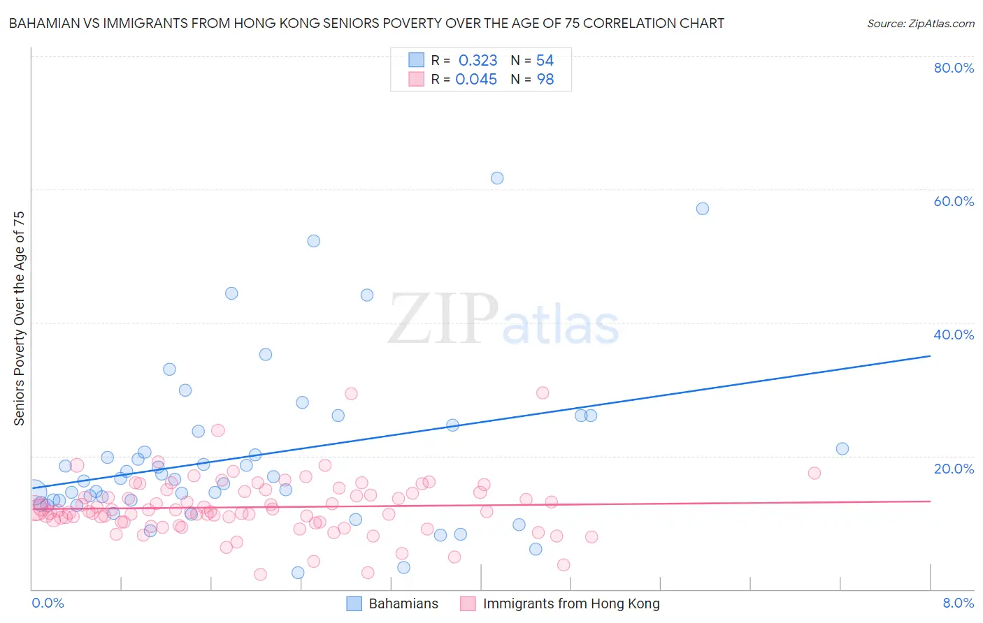 Bahamian vs Immigrants from Hong Kong Seniors Poverty Over the Age of 75
