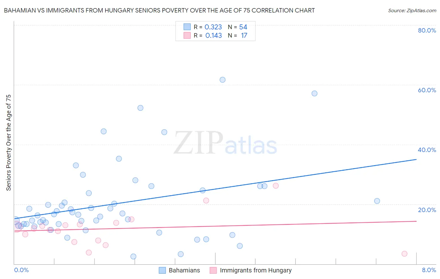 Bahamian vs Immigrants from Hungary Seniors Poverty Over the Age of 75