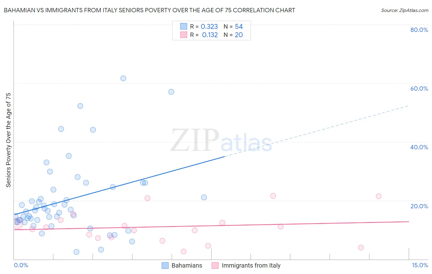 Bahamian vs Immigrants from Italy Seniors Poverty Over the Age of 75
