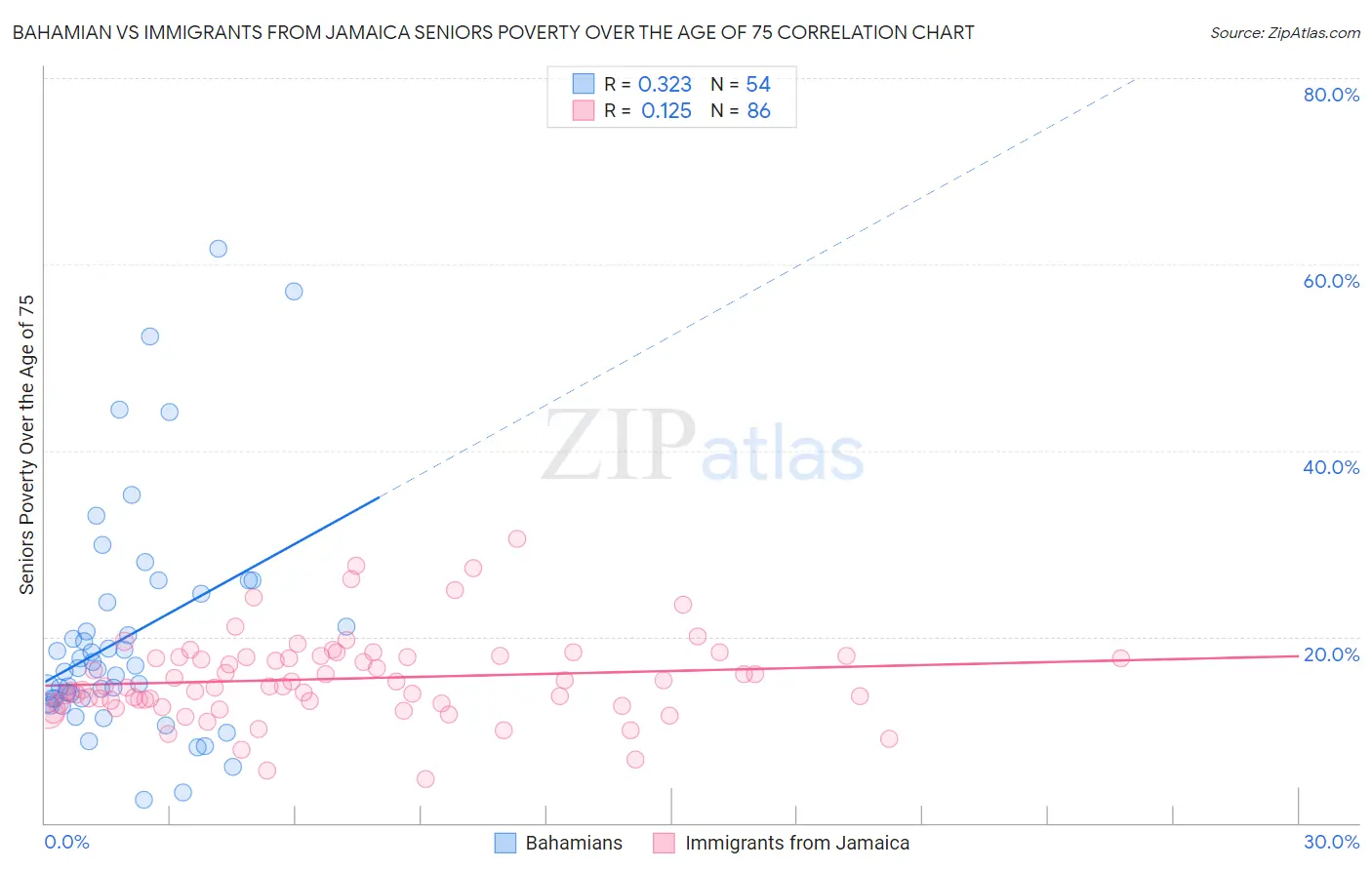 Bahamian vs Immigrants from Jamaica Seniors Poverty Over the Age of 75