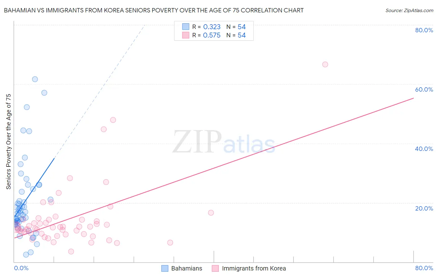 Bahamian vs Immigrants from Korea Seniors Poverty Over the Age of 75