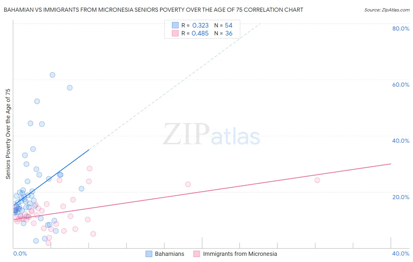 Bahamian vs Immigrants from Micronesia Seniors Poverty Over the Age of 75