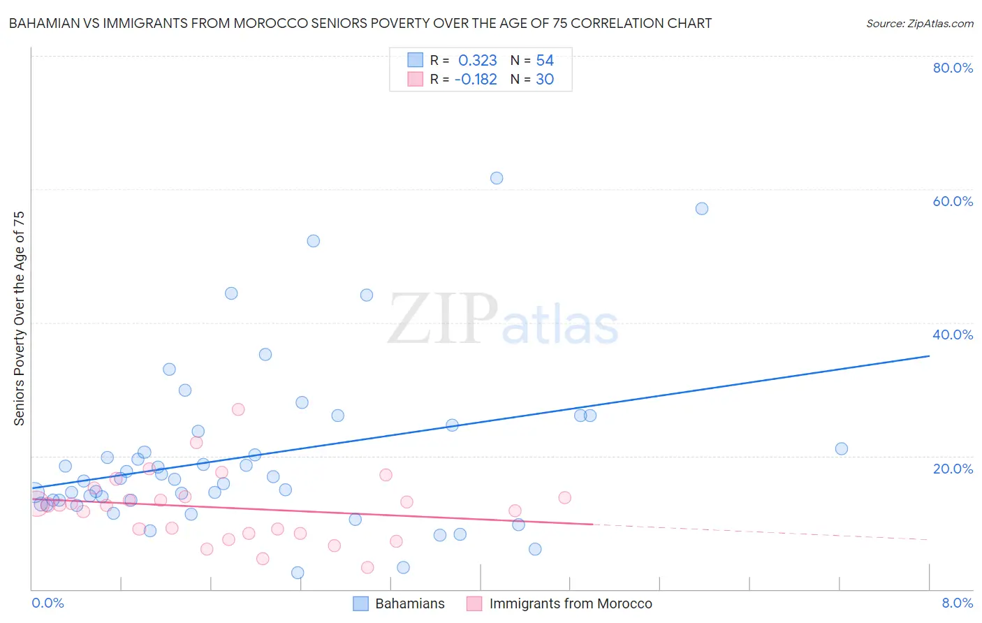 Bahamian vs Immigrants from Morocco Seniors Poverty Over the Age of 75