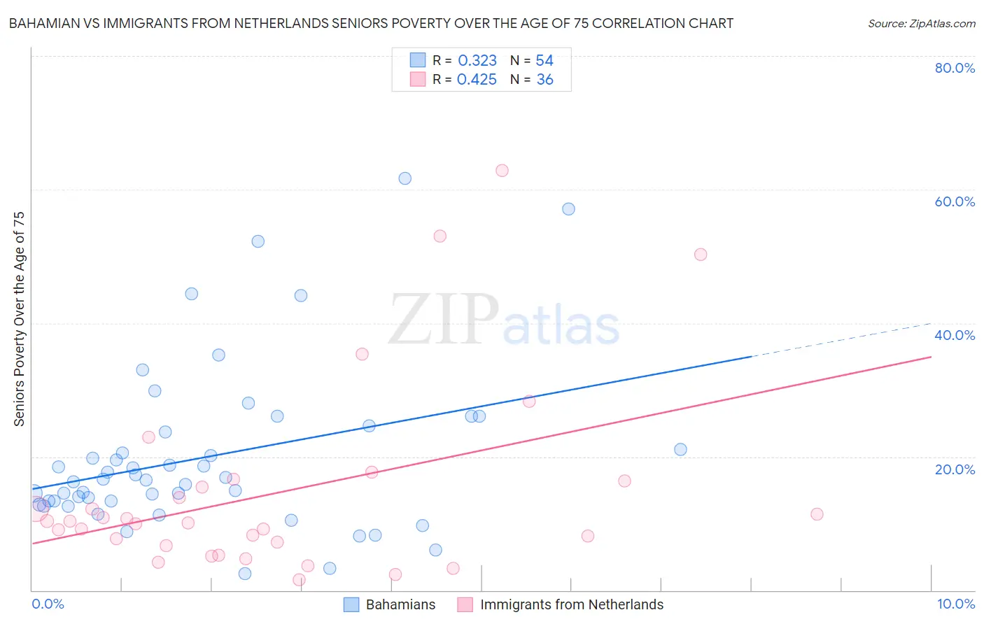 Bahamian vs Immigrants from Netherlands Seniors Poverty Over the Age of 75