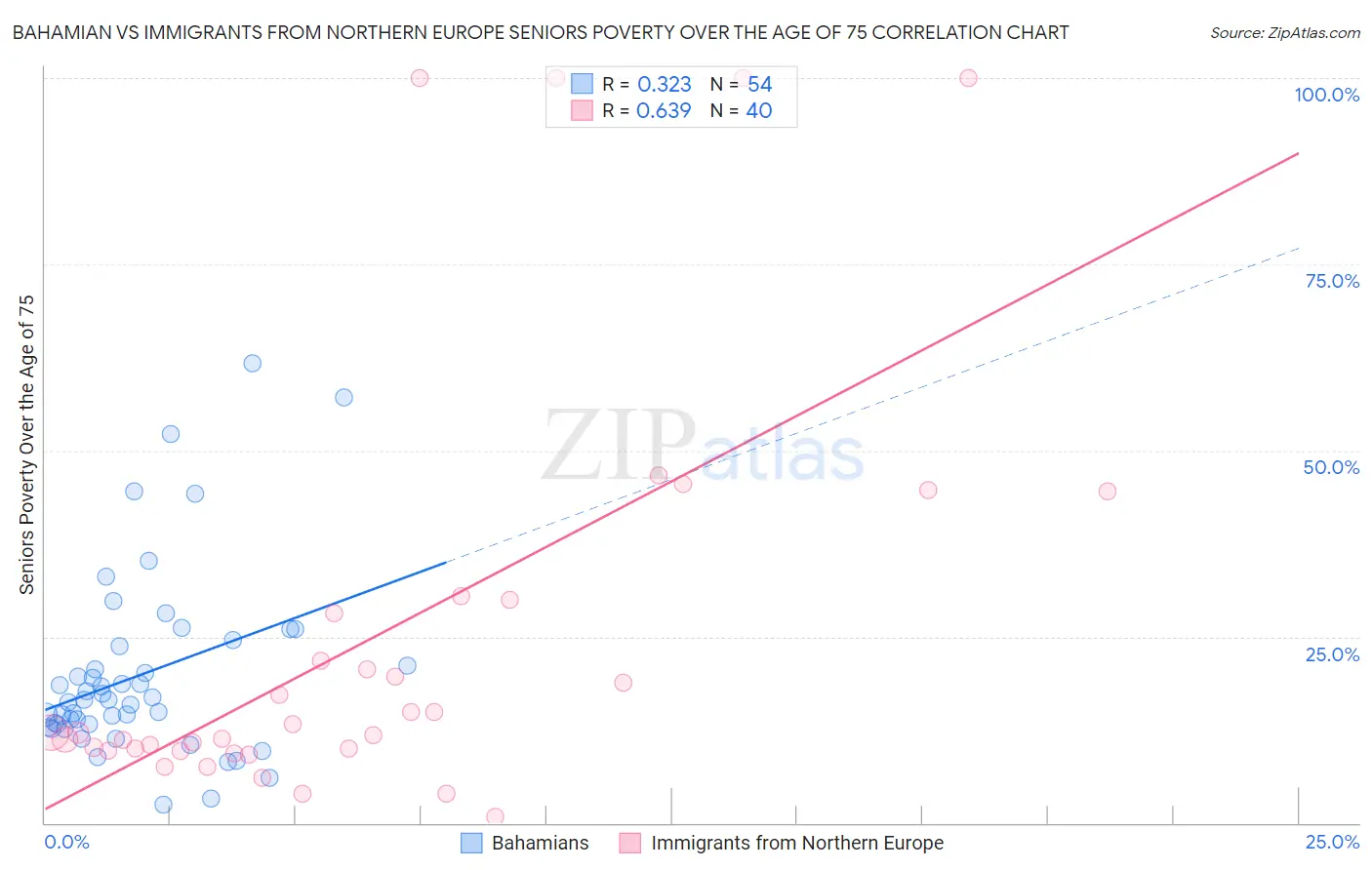 Bahamian vs Immigrants from Northern Europe Seniors Poverty Over the Age of 75