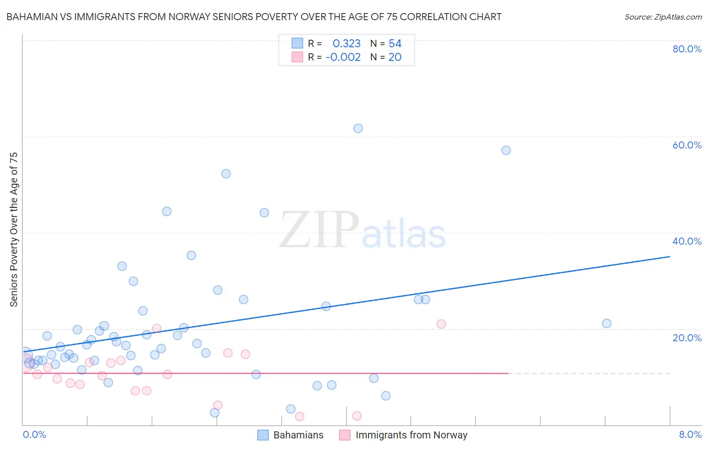 Bahamian vs Immigrants from Norway Seniors Poverty Over the Age of 75