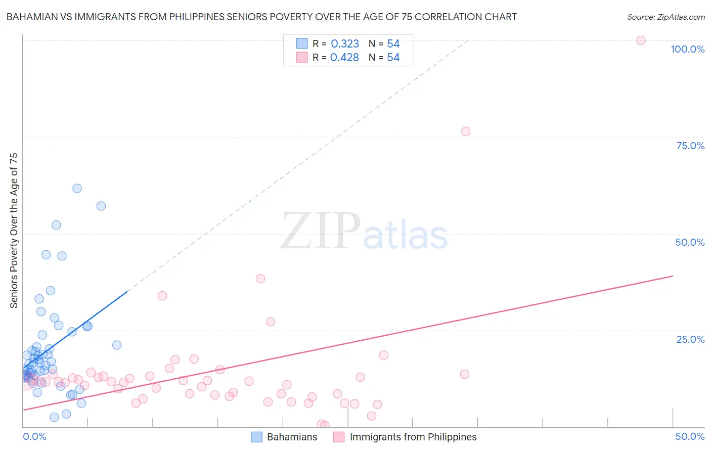 Bahamian vs Immigrants from Philippines Seniors Poverty Over the Age of 75