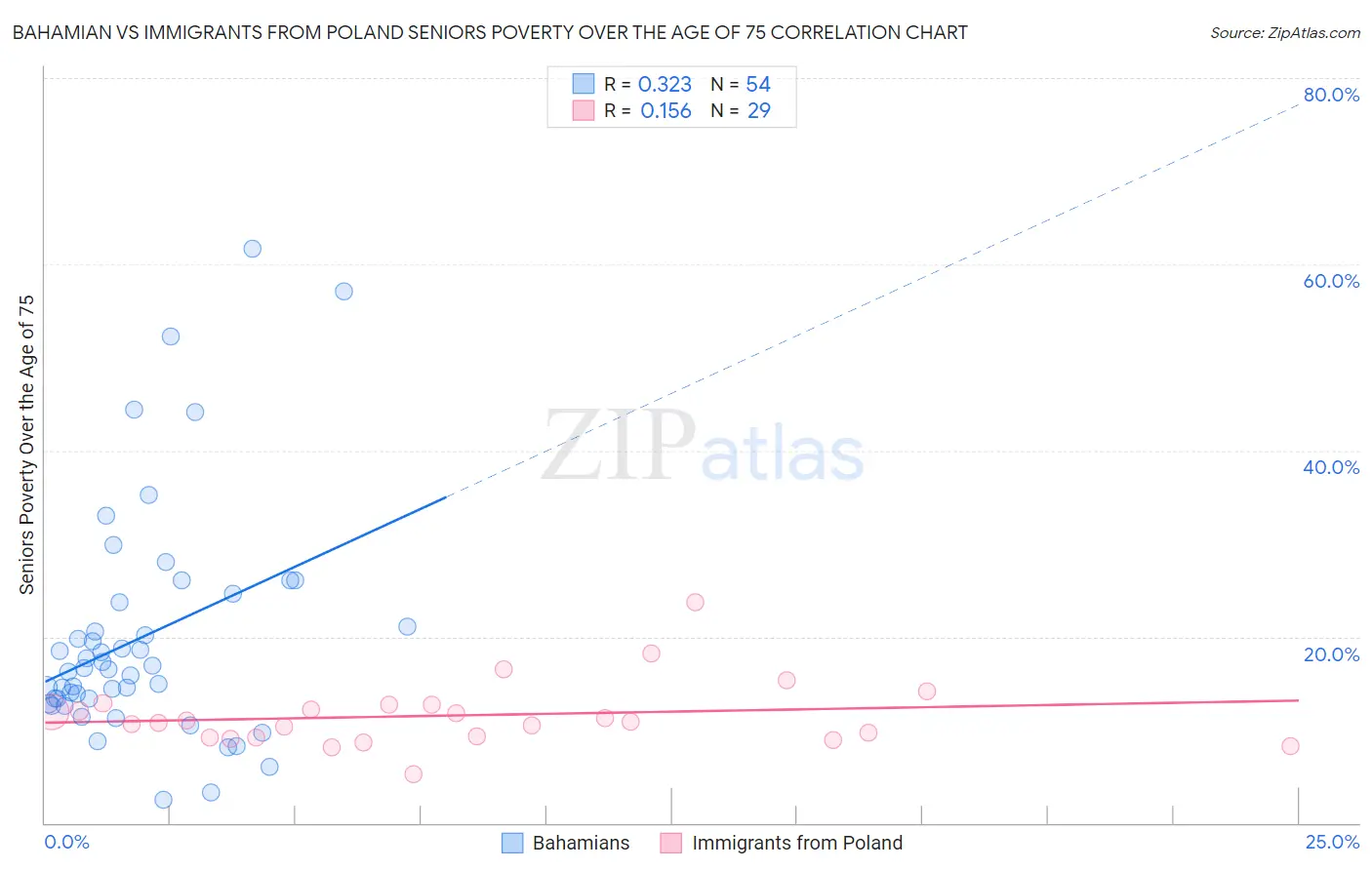 Bahamian vs Immigrants from Poland Seniors Poverty Over the Age of 75