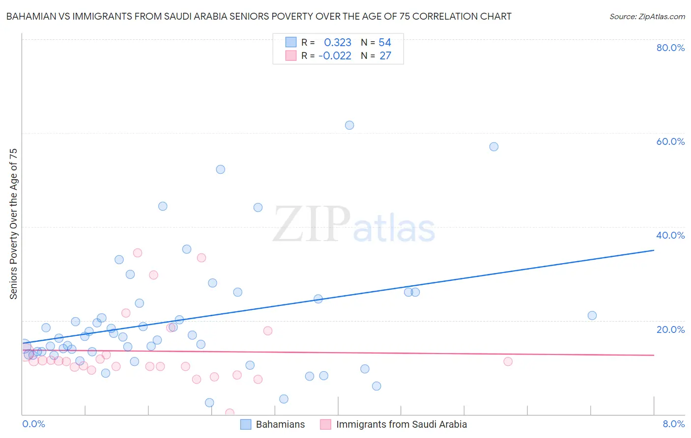 Bahamian vs Immigrants from Saudi Arabia Seniors Poverty Over the Age of 75