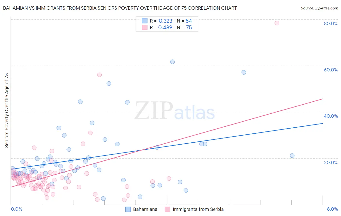 Bahamian vs Immigrants from Serbia Seniors Poverty Over the Age of 75