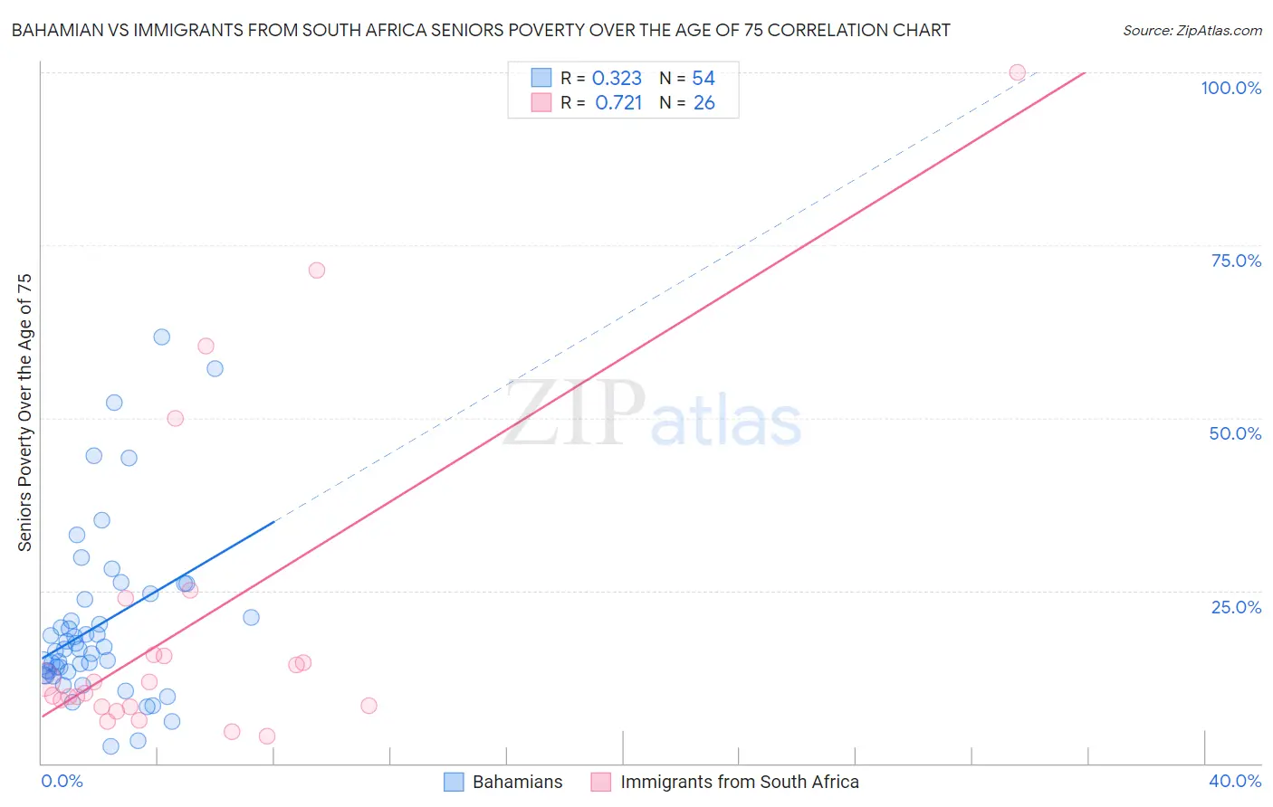 Bahamian vs Immigrants from South Africa Seniors Poverty Over the Age of 75