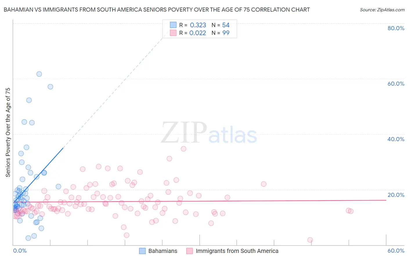 Bahamian vs Immigrants from South America Seniors Poverty Over the Age of 75