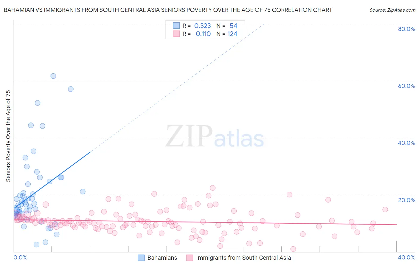 Bahamian vs Immigrants from South Central Asia Seniors Poverty Over the Age of 75