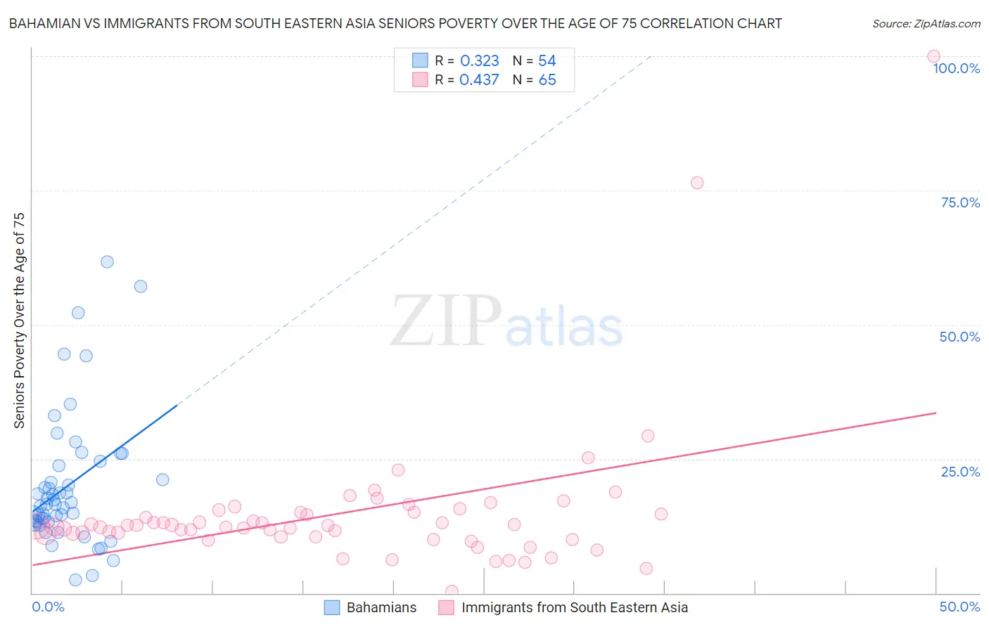 Bahamian vs Immigrants from South Eastern Asia Seniors Poverty Over the Age of 75