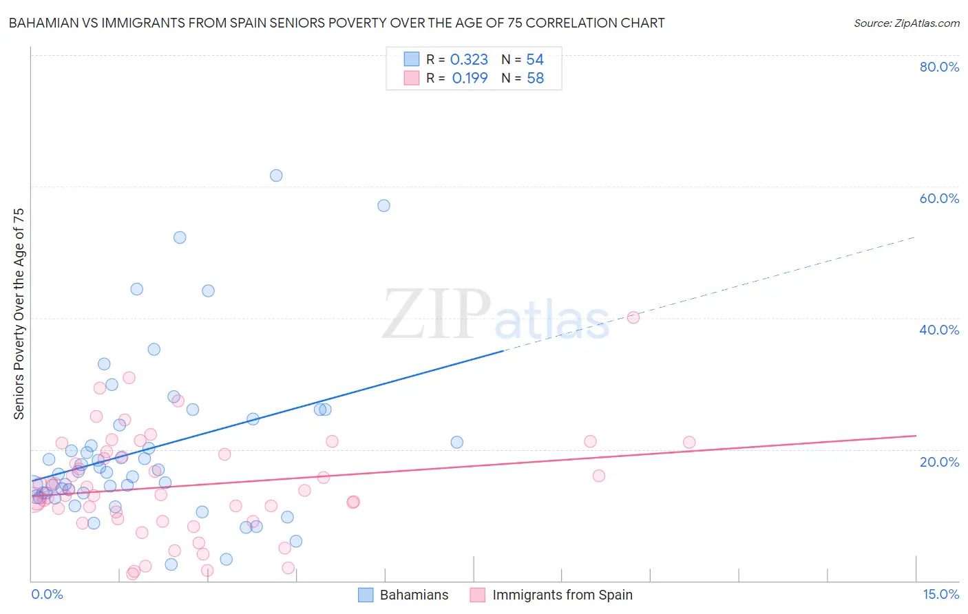 Bahamian vs Immigrants from Spain Seniors Poverty Over the Age of 75