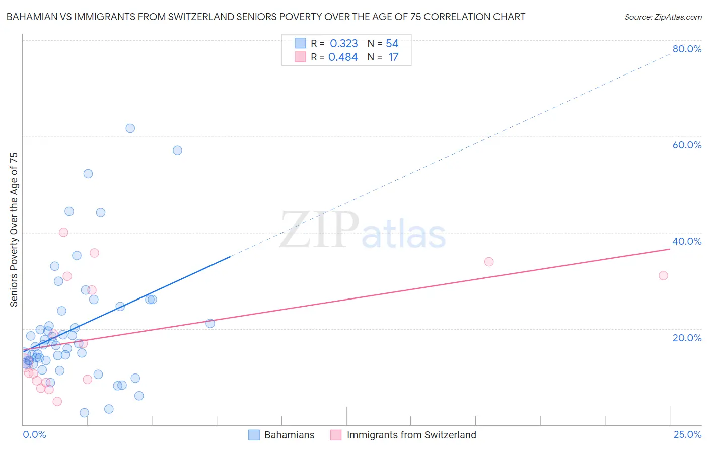 Bahamian vs Immigrants from Switzerland Seniors Poverty Over the Age of 75