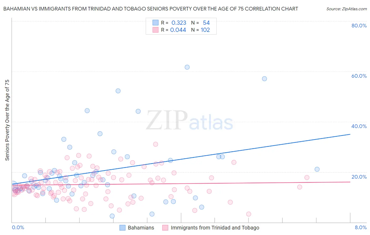Bahamian vs Immigrants from Trinidad and Tobago Seniors Poverty Over the Age of 75