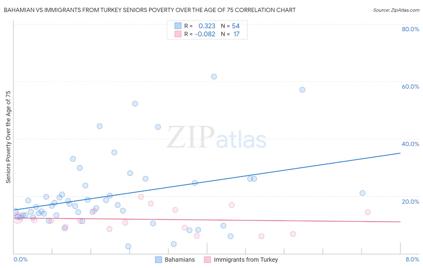 Bahamian vs Immigrants from Turkey Seniors Poverty Over the Age of 75