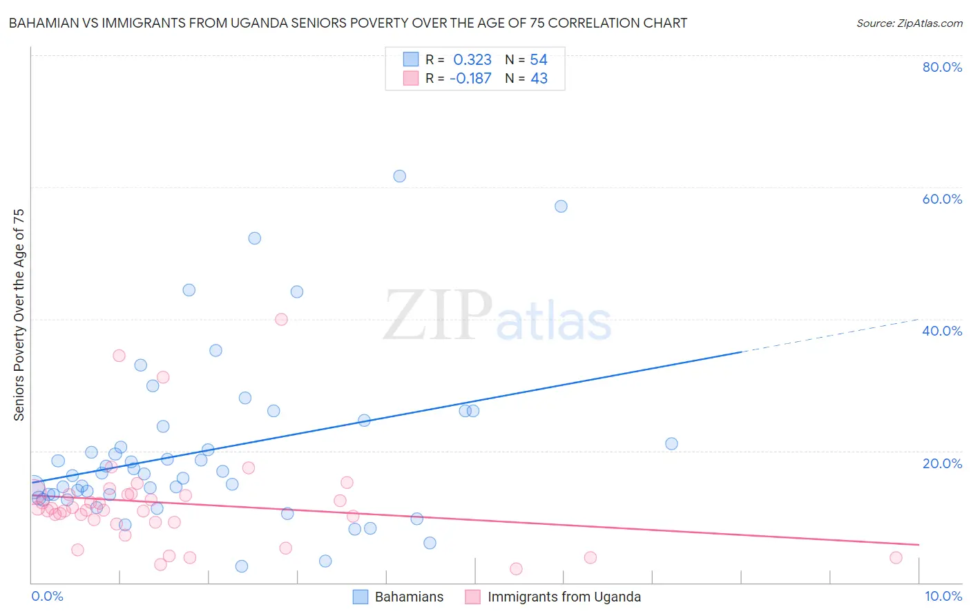 Bahamian vs Immigrants from Uganda Seniors Poverty Over the Age of 75