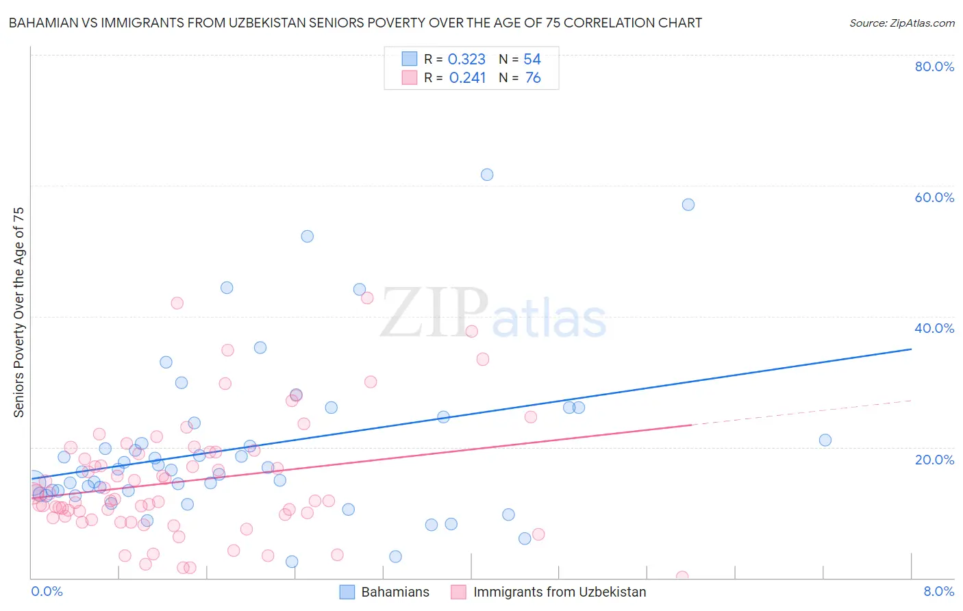 Bahamian vs Immigrants from Uzbekistan Seniors Poverty Over the Age of 75