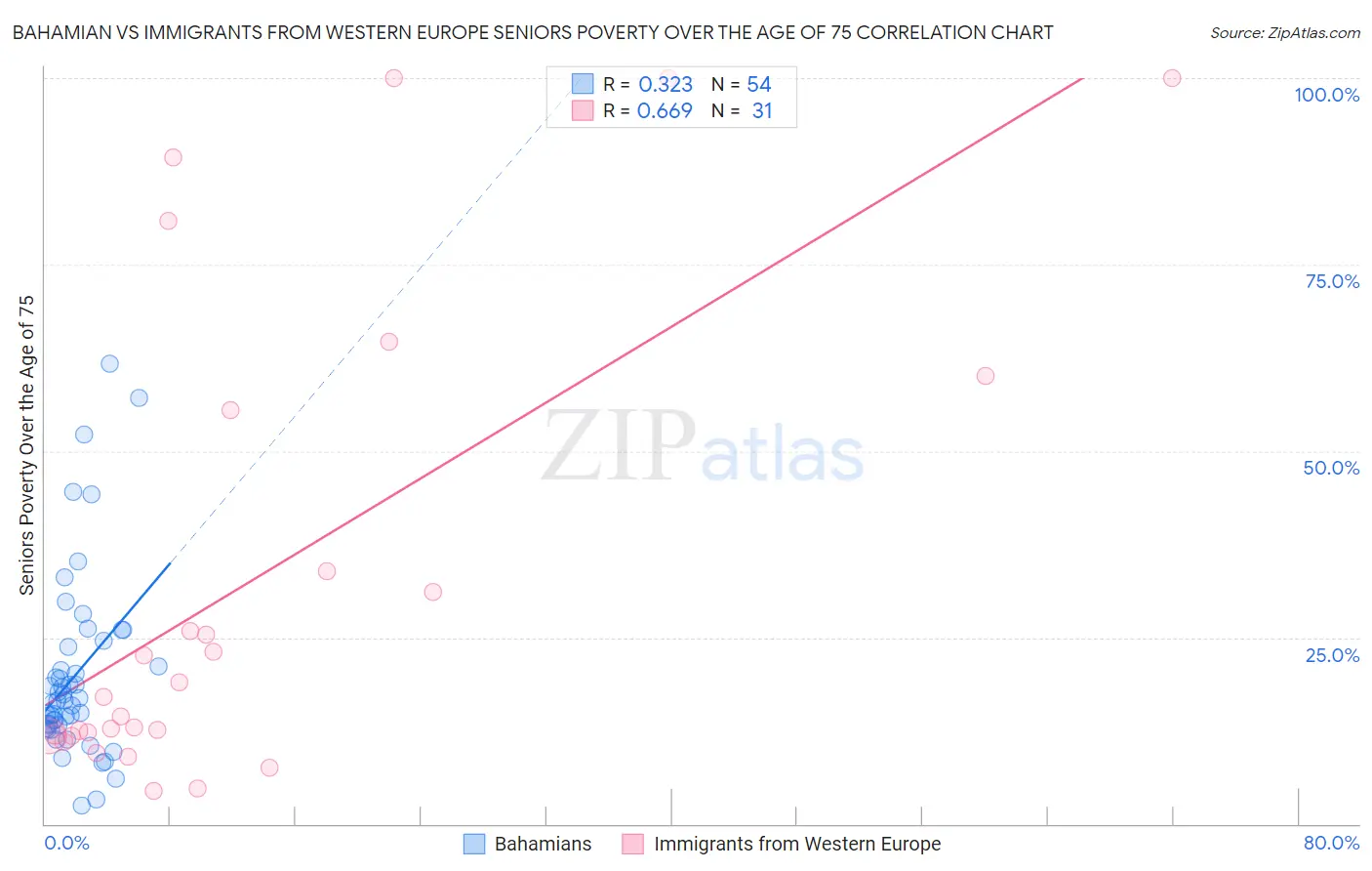 Bahamian vs Immigrants from Western Europe Seniors Poverty Over the Age of 75