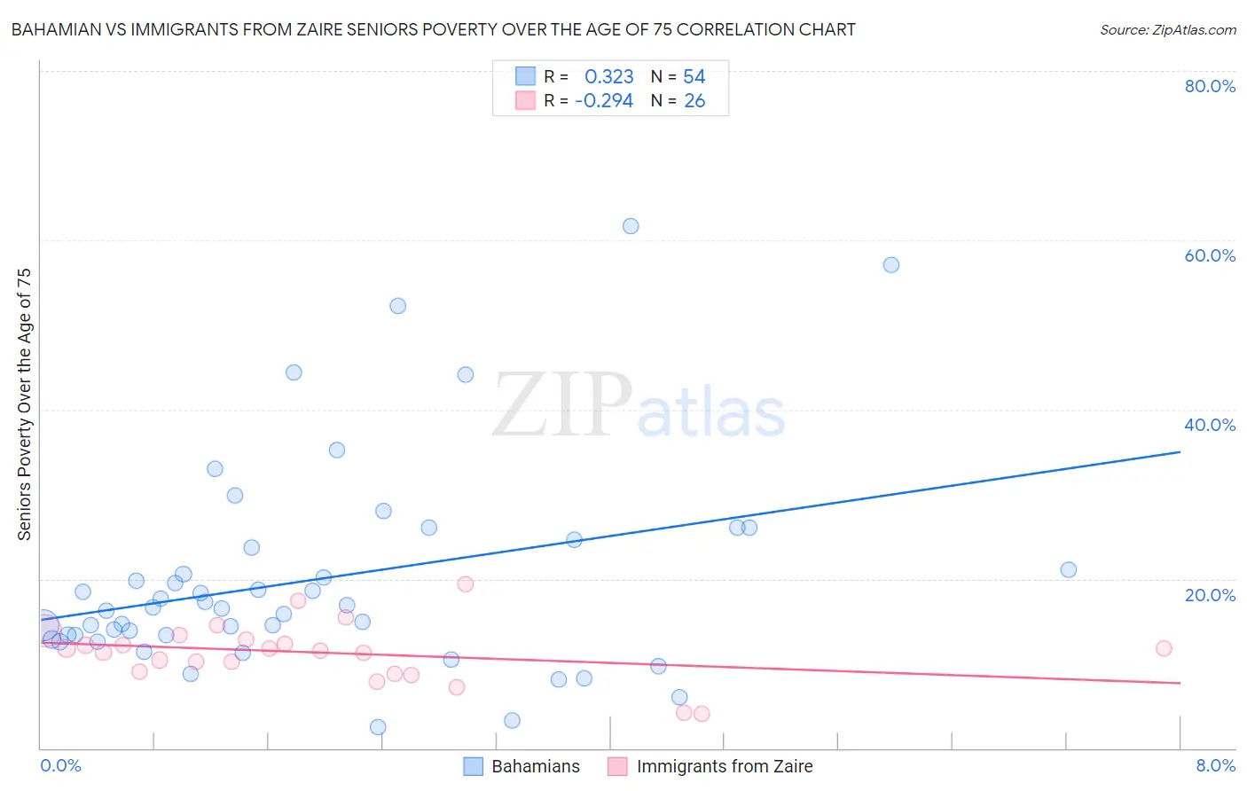 Bahamian vs Immigrants from Zaire Seniors Poverty Over the Age of 75