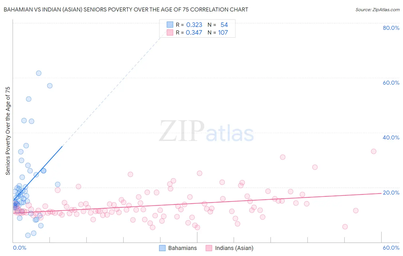 Bahamian vs Indian (Asian) Seniors Poverty Over the Age of 75